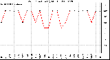 Milwaukee Weather Wind Direction (By Month)