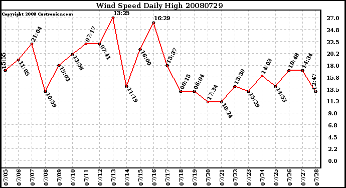 Milwaukee Weather Wind Speed Daily High