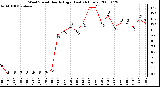 Milwaukee Weather Wind Speed Hourly High (Last 24 Hours)