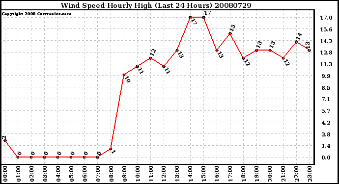 Milwaukee Weather Wind Speed Hourly High (Last 24 Hours)