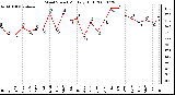 Milwaukee Weather Wind Speed Monthly High