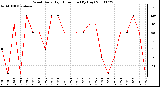 Milwaukee Weather Wind Daily High Direction (By Day)