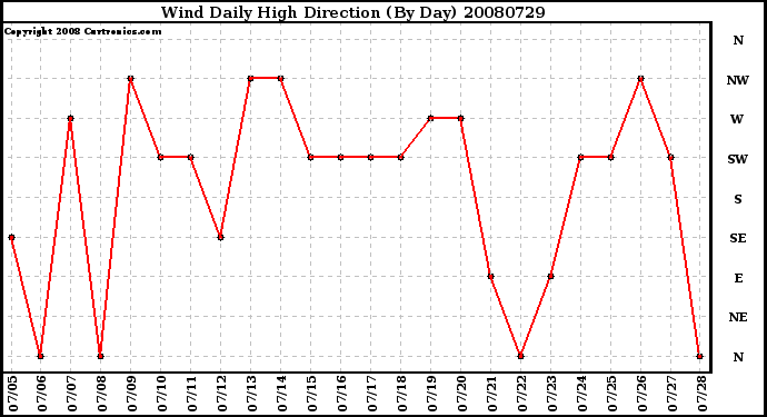 Milwaukee Weather Wind Daily High Direction (By Day)