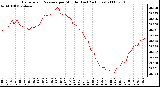 Milwaukee Weather Barometric Pressure per Minute (Last 24 Hours)