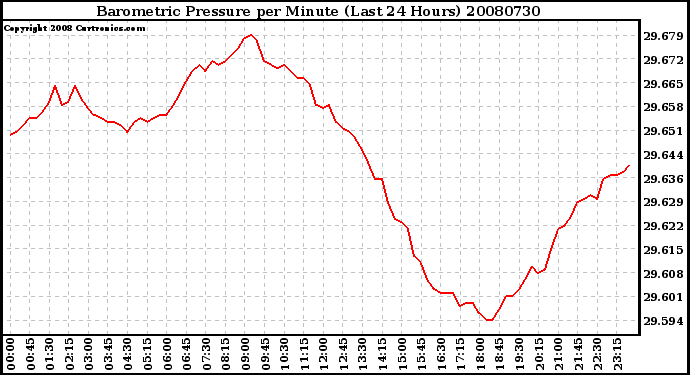 Milwaukee Weather Barometric Pressure per Minute (Last 24 Hours)