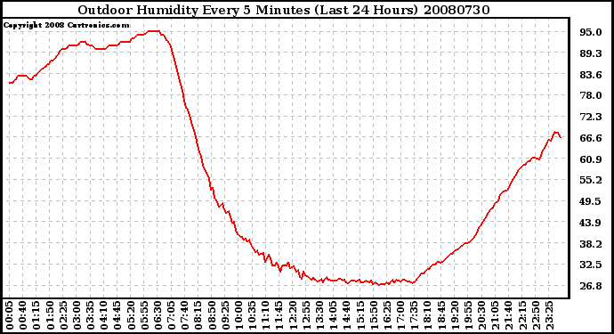 Milwaukee Weather Outdoor Humidity Every 5 Minutes (Last 24 Hours)