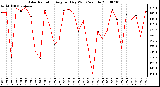 Milwaukee Weather Solar Radiation Avg per Day W/m2/minute