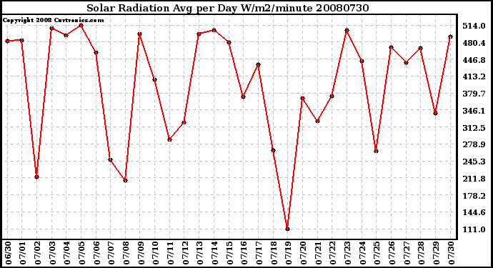 Milwaukee Weather Solar Radiation Avg per Day W/m2/minute