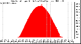 Milwaukee Weather Solar Radiation per Minute W/m2 (Last 24 Hours)