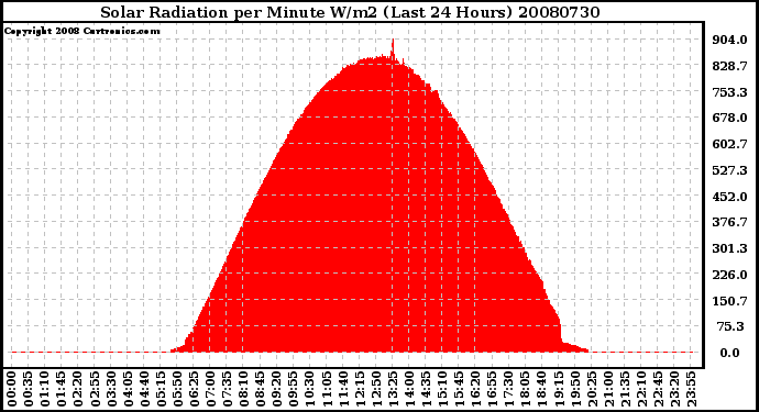 Milwaukee Weather Solar Radiation per Minute W/m2 (Last 24 Hours)