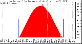 Milwaukee Weather Solar Radiation & Day Average per Minute W/m2 (Today)