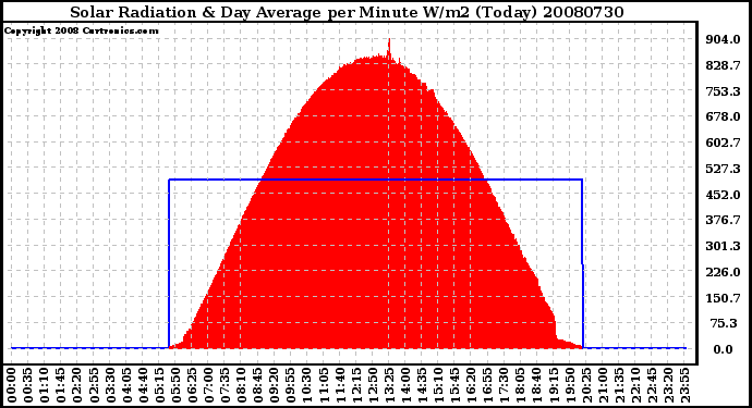 Milwaukee Weather Solar Radiation & Day Average per Minute W/m2 (Today)