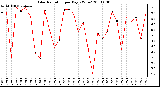 Milwaukee Weather Solar Radiation per Day KW/m2