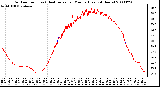 Milwaukee Weather Outdoor Temp (vs) Heat Index per Minute (Last 24 Hours)