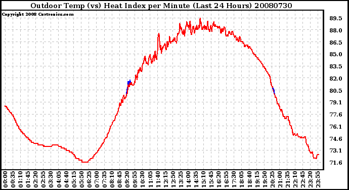 Milwaukee Weather Outdoor Temp (vs) Heat Index per Minute (Last 24 Hours)