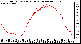 Milwaukee Weather Outdoor Temp (vs) Wind Chill per Minute (Last 24 Hours)