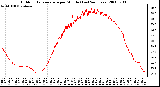 Milwaukee Weather Outdoor Temperature per Minute (Last 24 Hours)