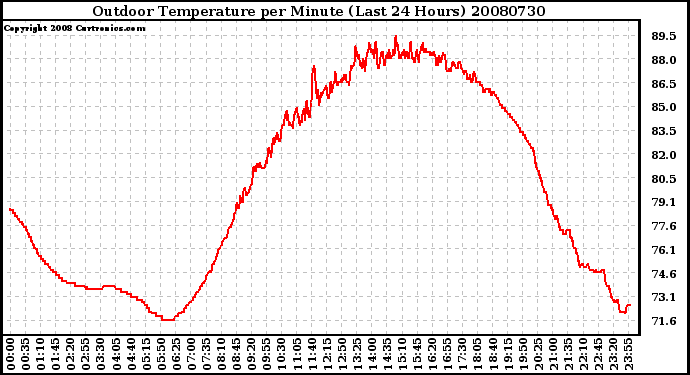 Milwaukee Weather Outdoor Temperature per Minute (Last 24 Hours)