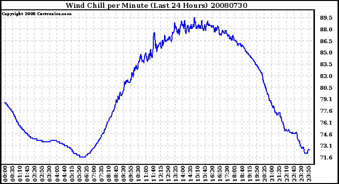 Milwaukee Weather Wind Chill per Minute (Last 24 Hours)