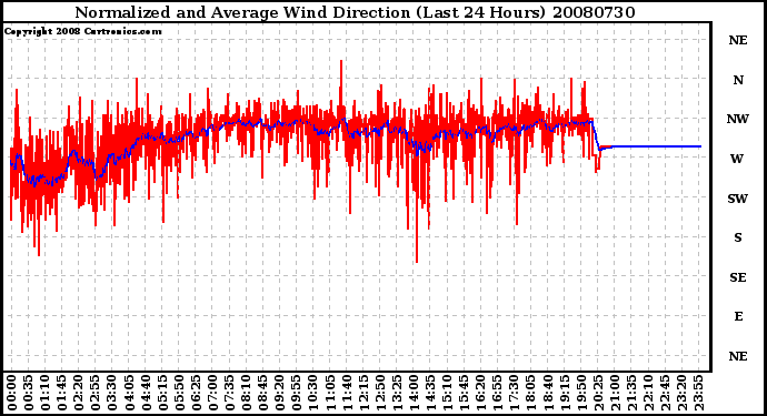 Milwaukee Weather Normalized and Average Wind Direction (Last 24 Hours)