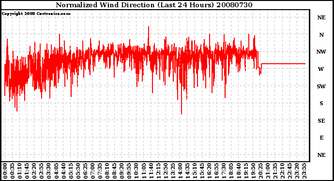 Milwaukee Weather Normalized Wind Direction (Last 24 Hours)