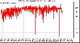 Milwaukee Weather Wind Direction (Last 24 Hours)