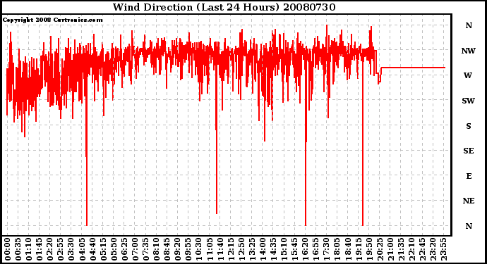 Milwaukee Weather Wind Direction (Last 24 Hours)