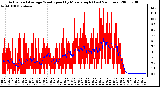 Milwaukee Weather Actual and Average Wind Speed by Minute mph (Last 24 Hours)