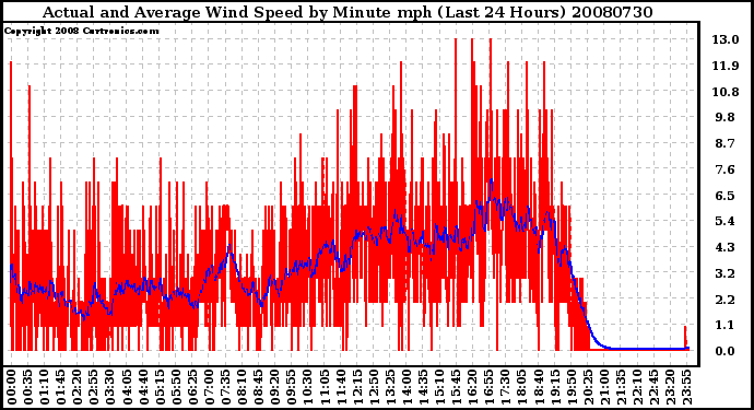 Milwaukee Weather Actual and Average Wind Speed by Minute mph (Last 24 Hours)