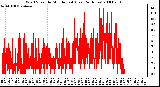 Milwaukee Weather Wind Speed by Minute mph (Last 24 Hours)