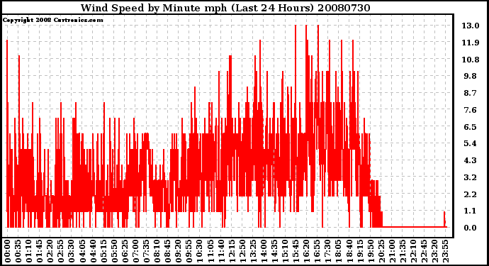 Milwaukee Weather Wind Speed by Minute mph (Last 24 Hours)