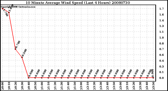 Milwaukee Weather 10 Minute Average Wind Speed (Last 4 Hours)