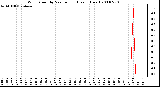 Milwaukee Weather Wind Speed by Minute mph (Last 1 Hour)