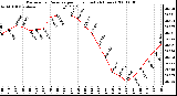 Milwaukee Weather Barometric Pressure per Hour (Last 24 Hours)