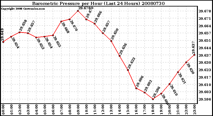 Milwaukee Weather Barometric Pressure per Hour (Last 24 Hours)