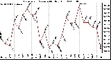 Milwaukee Weather Barometric Pressure Monthly High