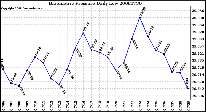 Milwaukee Weather Barometric Pressure Daily Low