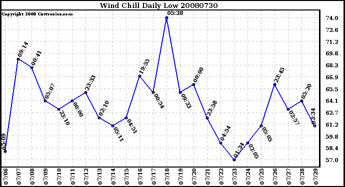 Milwaukee Weather Wind Chill Daily Low