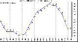 Milwaukee Weather Wind Chill (Last 24 Hours)