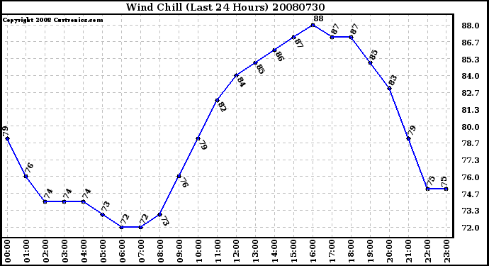 Milwaukee Weather Wind Chill (Last 24 Hours)