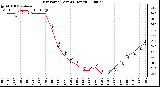 Milwaukee Weather Dew Point (Last 24 Hours)