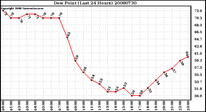 Milwaukee Weather Dew Point (Last 24 Hours)