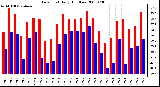 Milwaukee Weather Dew Point Daily High/Low