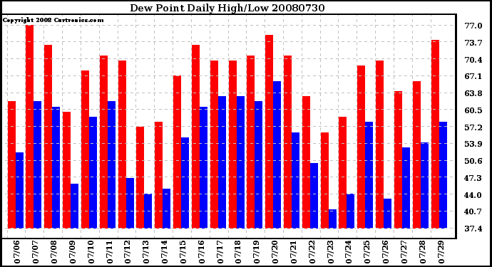 Milwaukee Weather Dew Point Daily High/Low