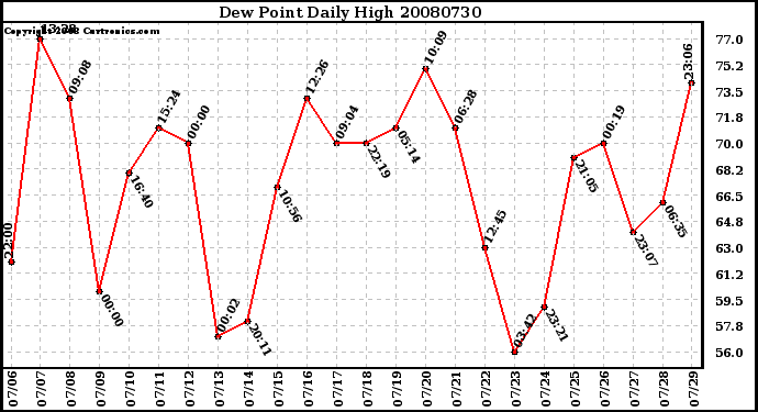 Milwaukee Weather Dew Point Daily High