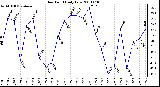 Milwaukee Weather Dew Point Daily Low