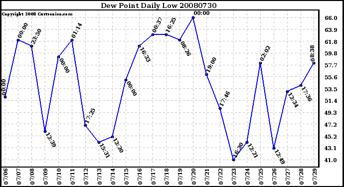 Milwaukee Weather Dew Point Daily Low