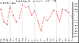 Milwaukee Weather Evapotranspiration per Day (Inches)