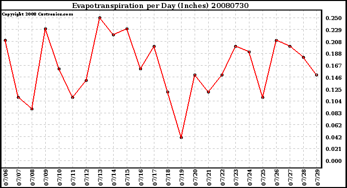 Milwaukee Weather Evapotranspiration per Day (Inches)