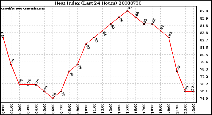 Milwaukee Weather Heat Index (Last 24 Hours)